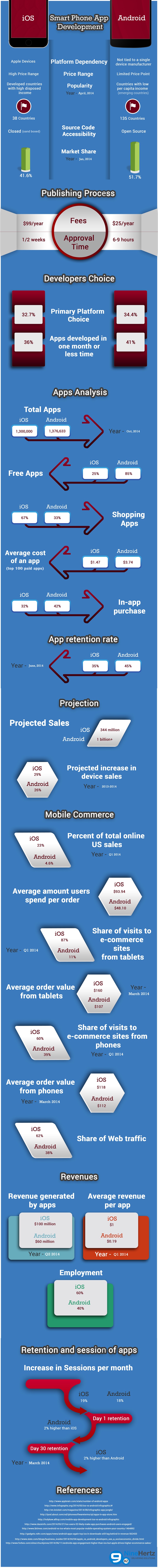 smartphone app development - iOS vs Android